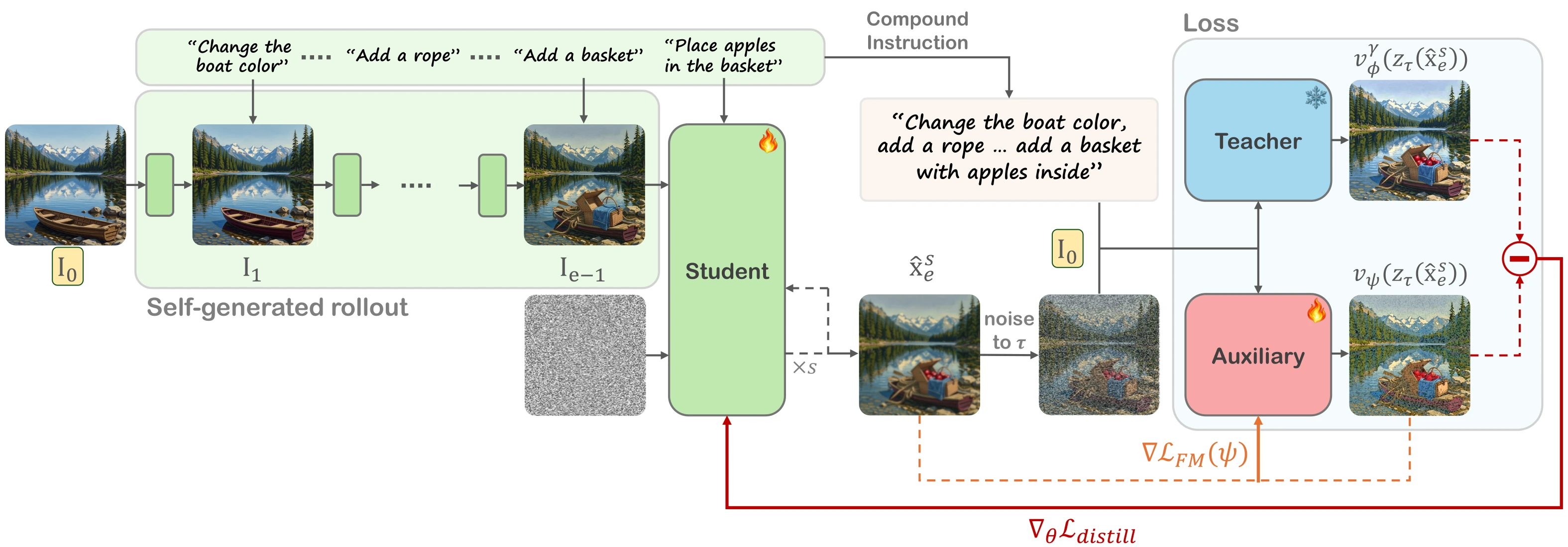 Method overview: self-generated rollout and score-distillation supervision with asymmetric conditioning
