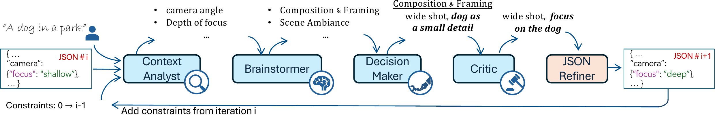 Multi-agent workflow for proposing and refining semantic scene variations.