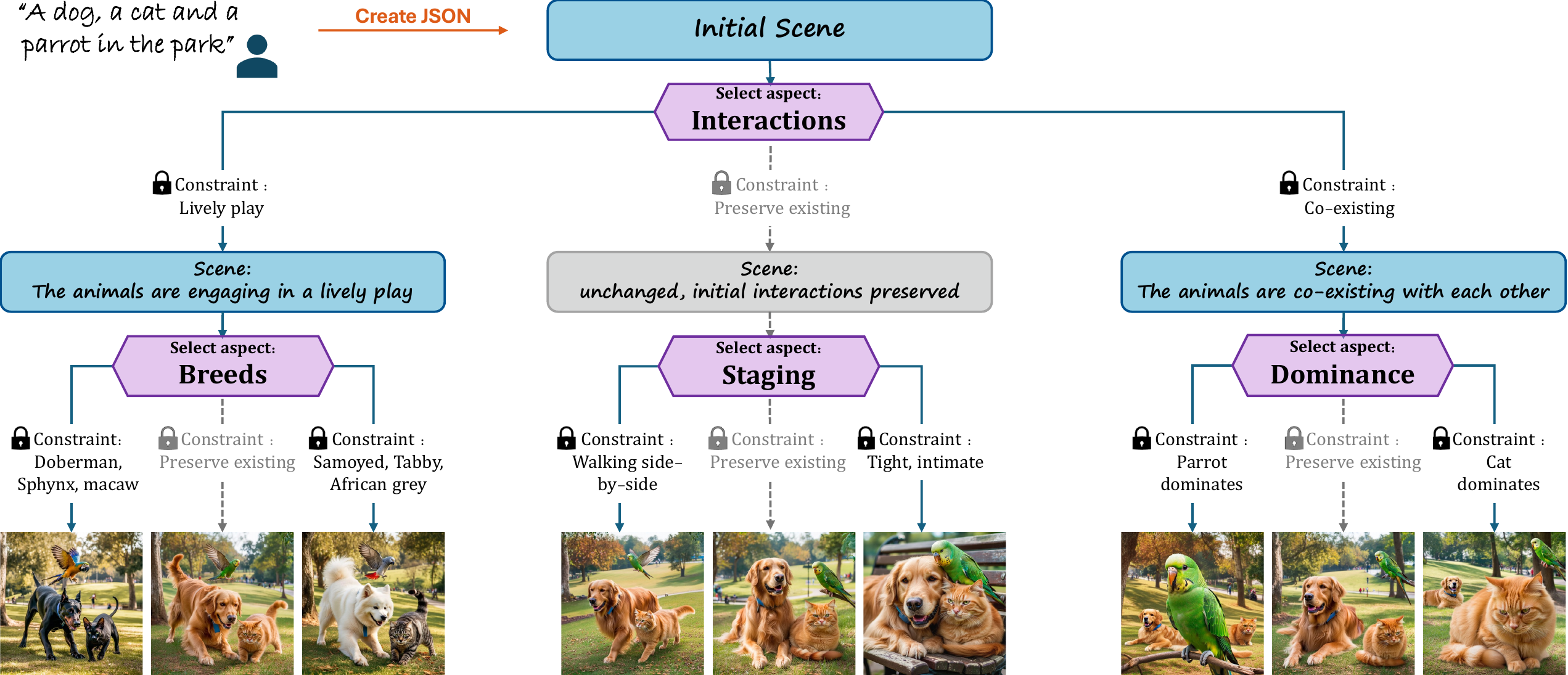 Interactive semantic browsing process showing branching choices and selected semantic refinements.
